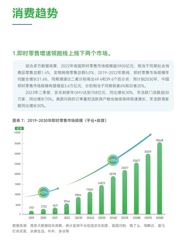 2023即时零售发展趋势白皮书