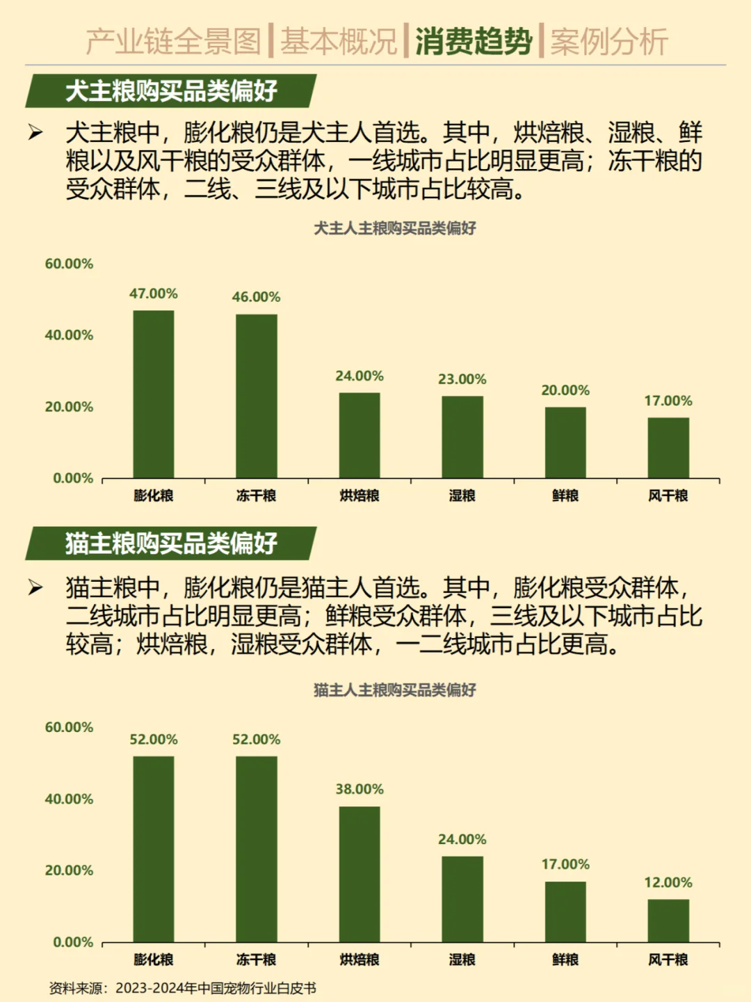 一天吃透一条产业链。 No.16宠物食品