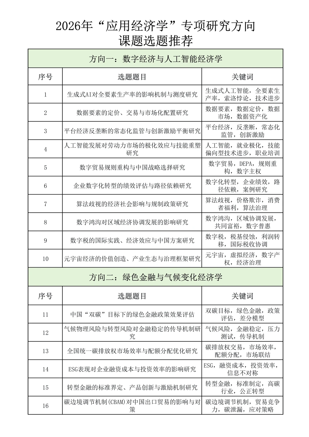 不容错过！“应用经济学” 专项研究课题选