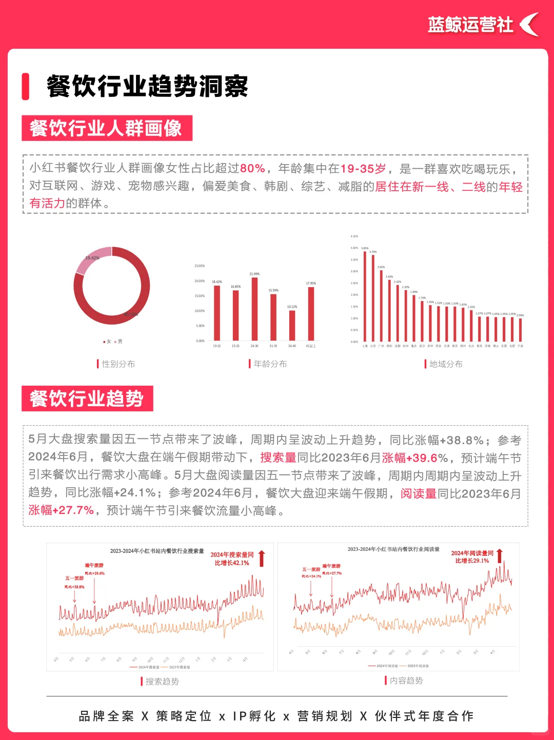 热点趋势|2025小红书餐饮行业营销趋势洞察