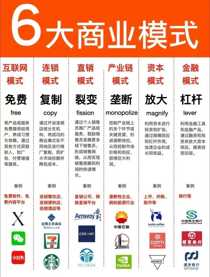 6大商业模式！