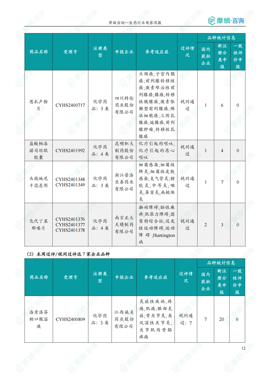 Week 46. 全球医药行业核心数据