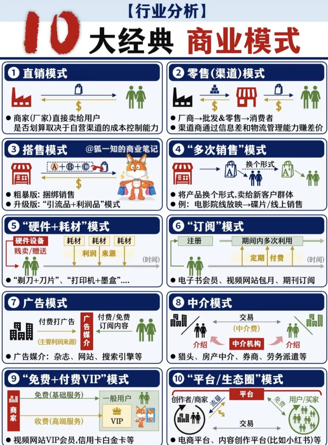 10大经典商业模式#商业思维