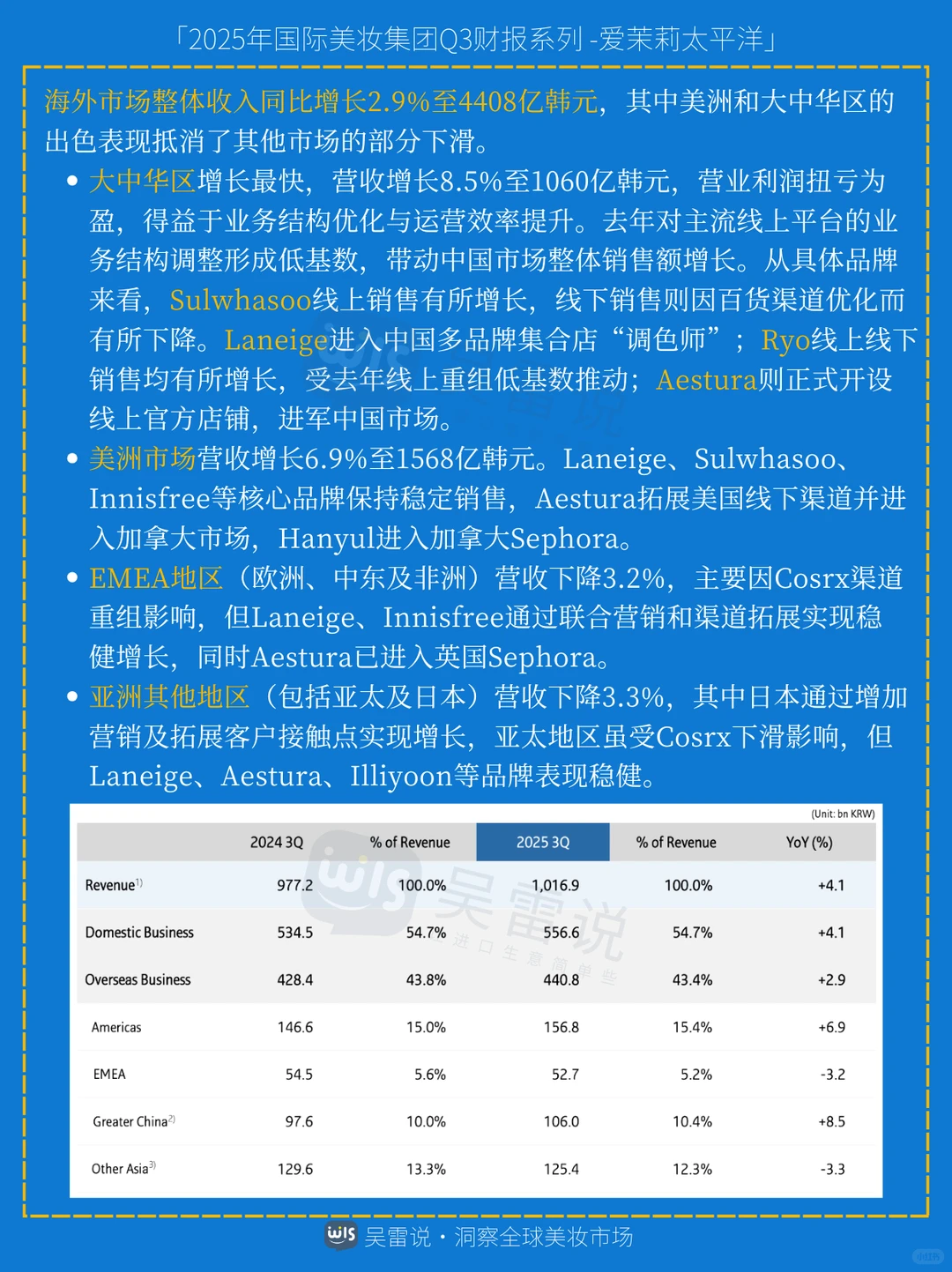 财报|爱茉莉太平洋大中华区领涨!