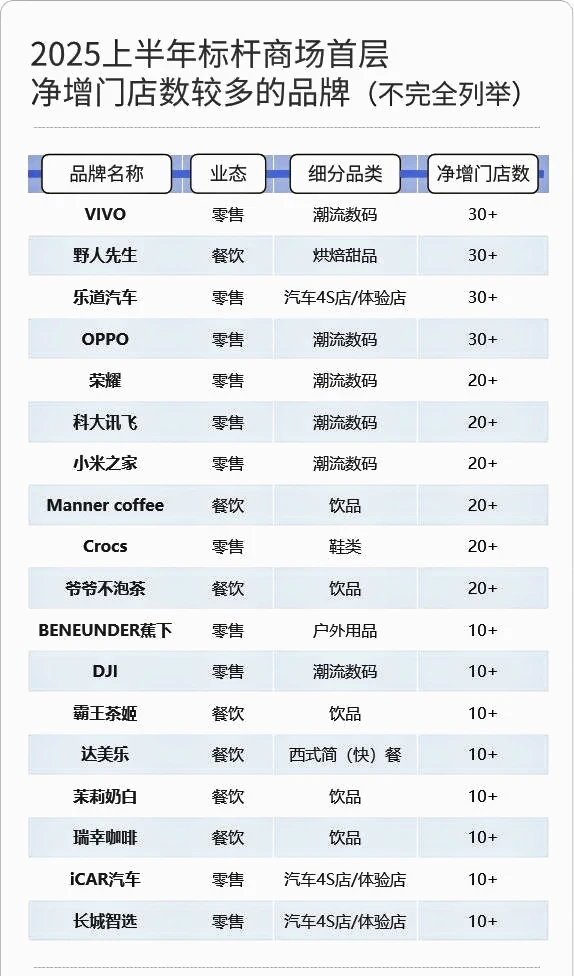 从标杆商场首层调改看商业逻辑迭代