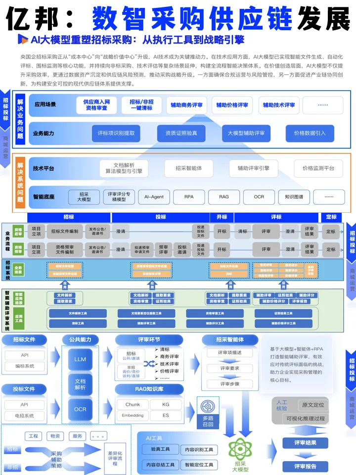 亿邦智库:2025年数智采购供应链发展报告