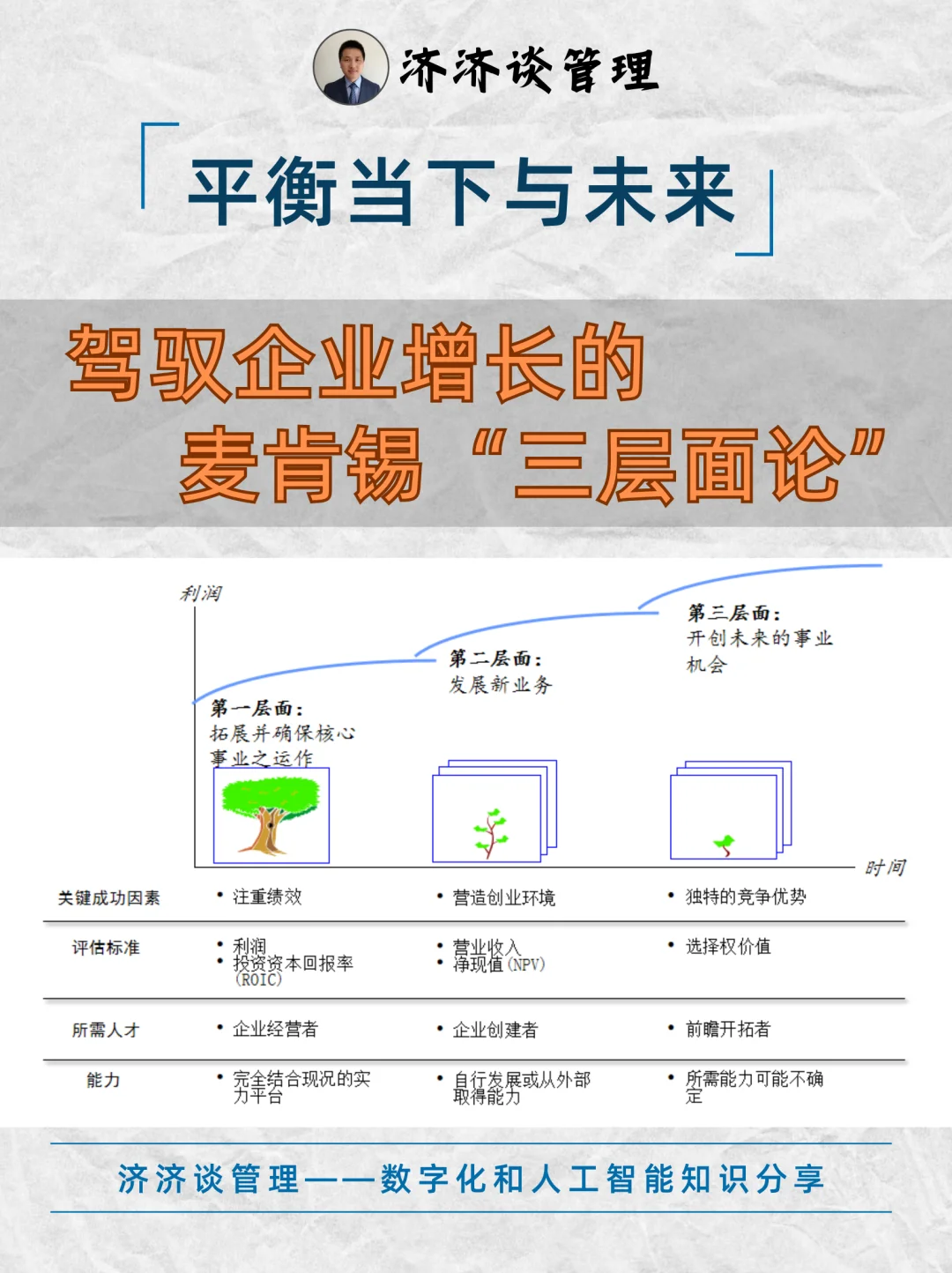 驾驭企业增长的麦肯锡“三层面论”