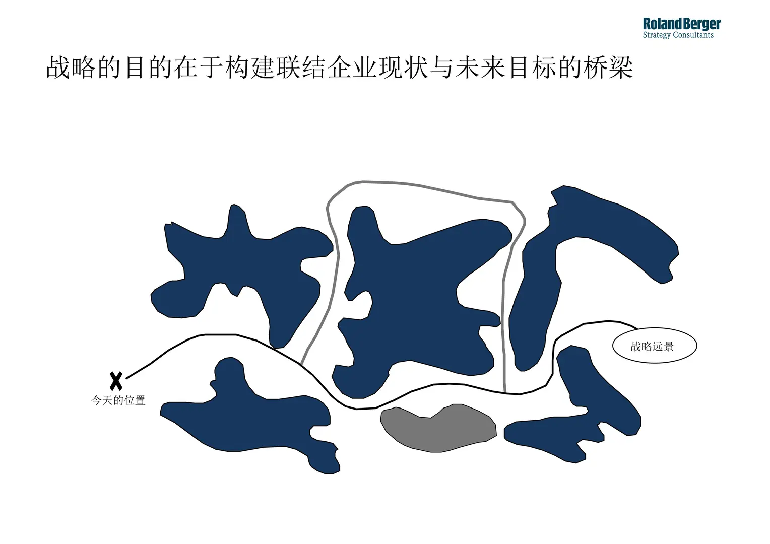 【企业战略规划全景】罗兰贝格方法论解析