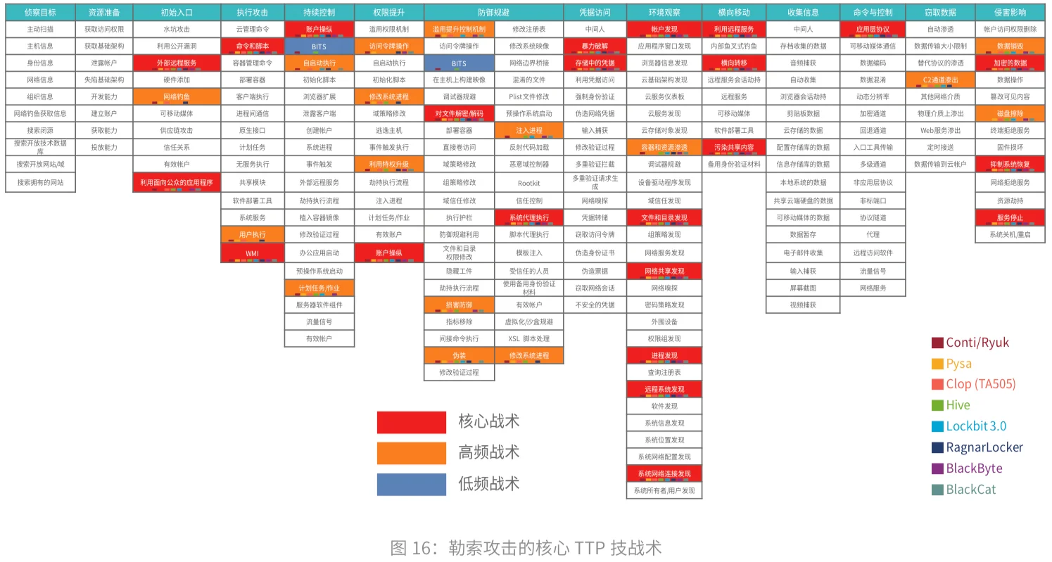 网络攻击行业占比及技术手段（2023年）