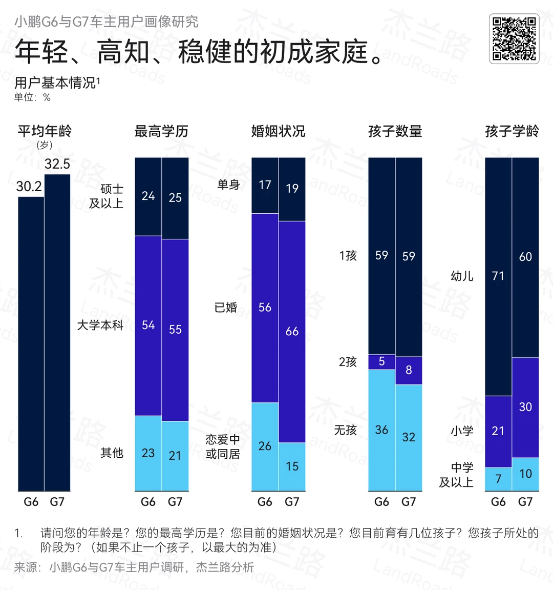 杰兰路针对小鹏G7/G6做的用户研究报告