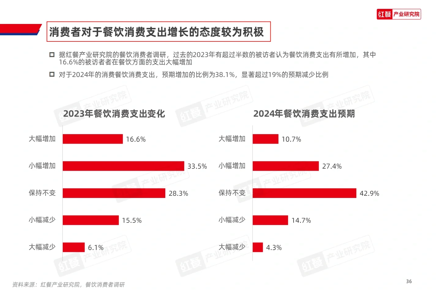 2023餐饮消费新趋势,你跟上了吗?