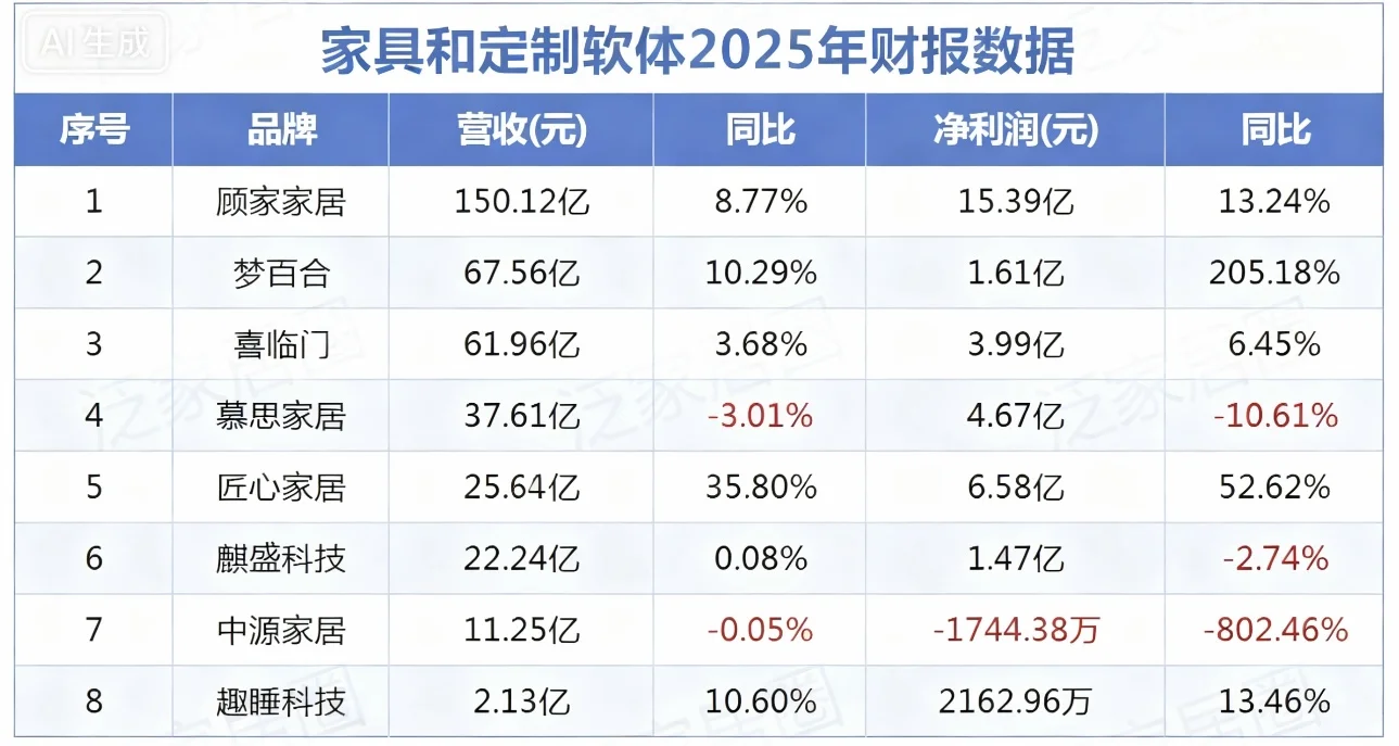 2025年全屋定制三季度财报速览