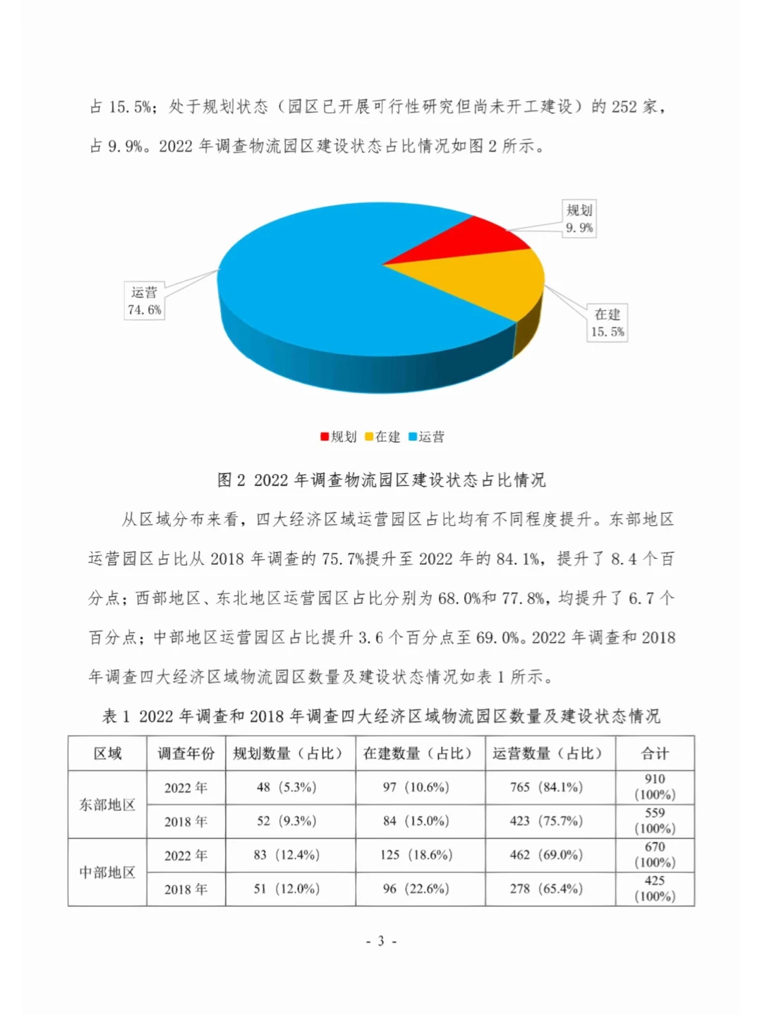 47页报告分析 | 第六次全国物流园区调查报告
