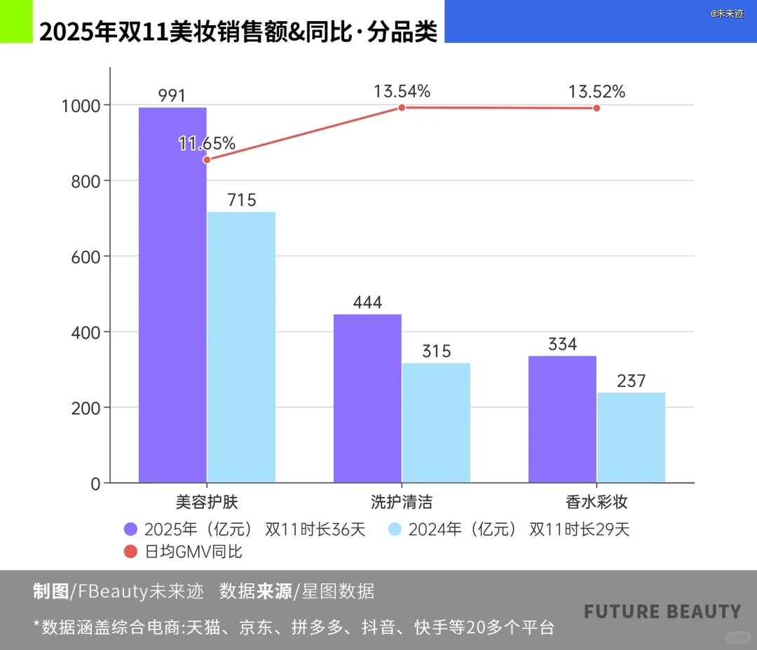 双 11 美妆品类销售额稳定增长