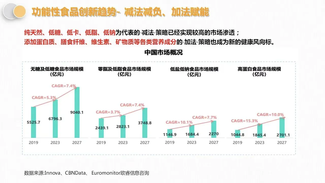 功能性饮料新消费趋势～洞察