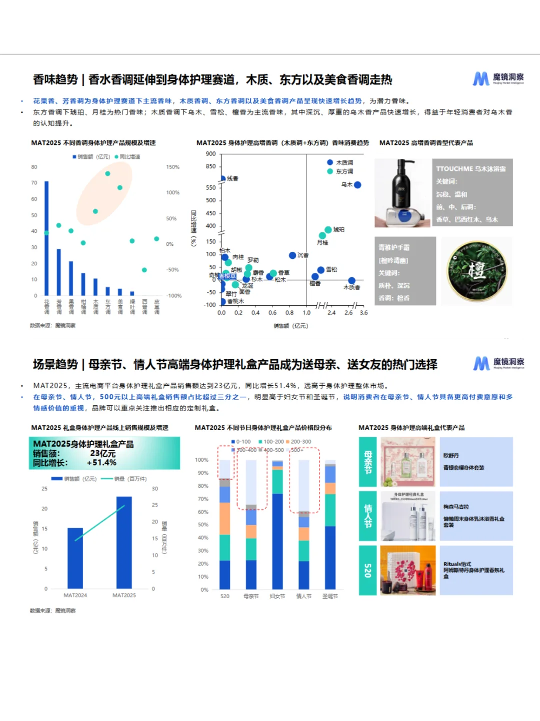 2025个人洗护市场趋势解读