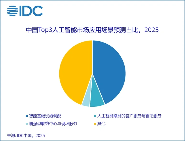 2028年中国AI总投资将突破千亿美元
