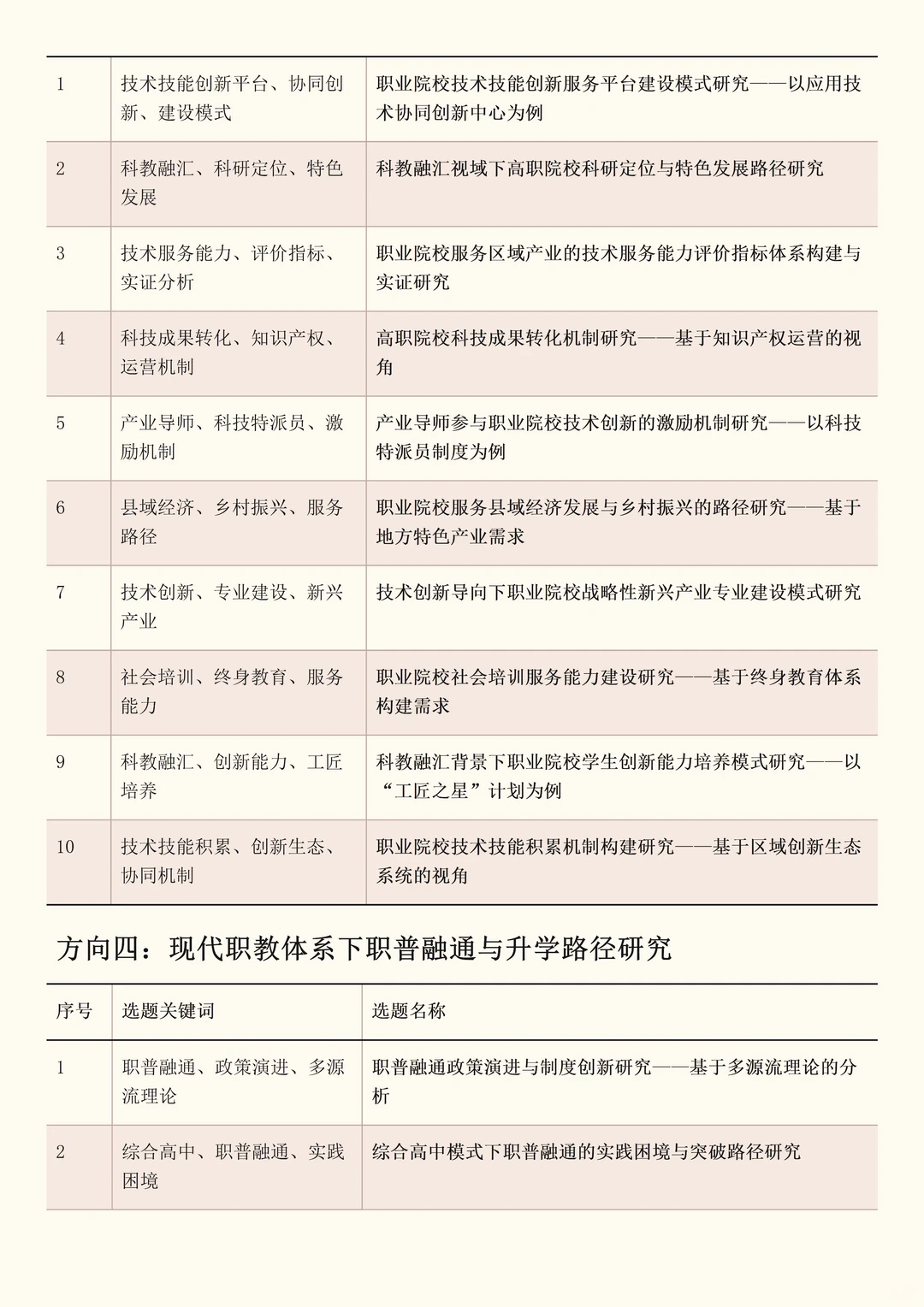 2026年职业教育改革研究项目最新课题选题!