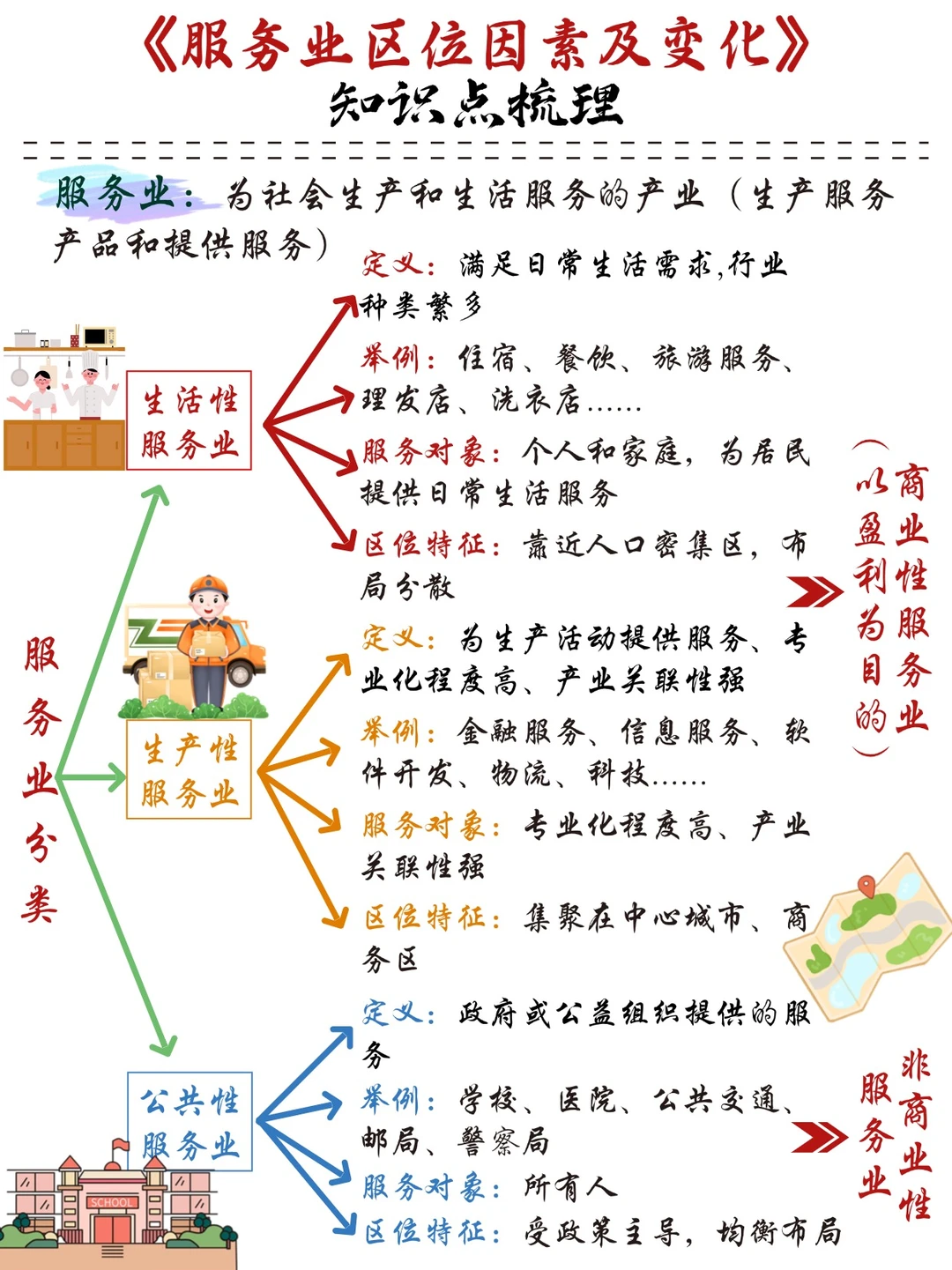 《服务业区位因素及变化》知识点大梳理?