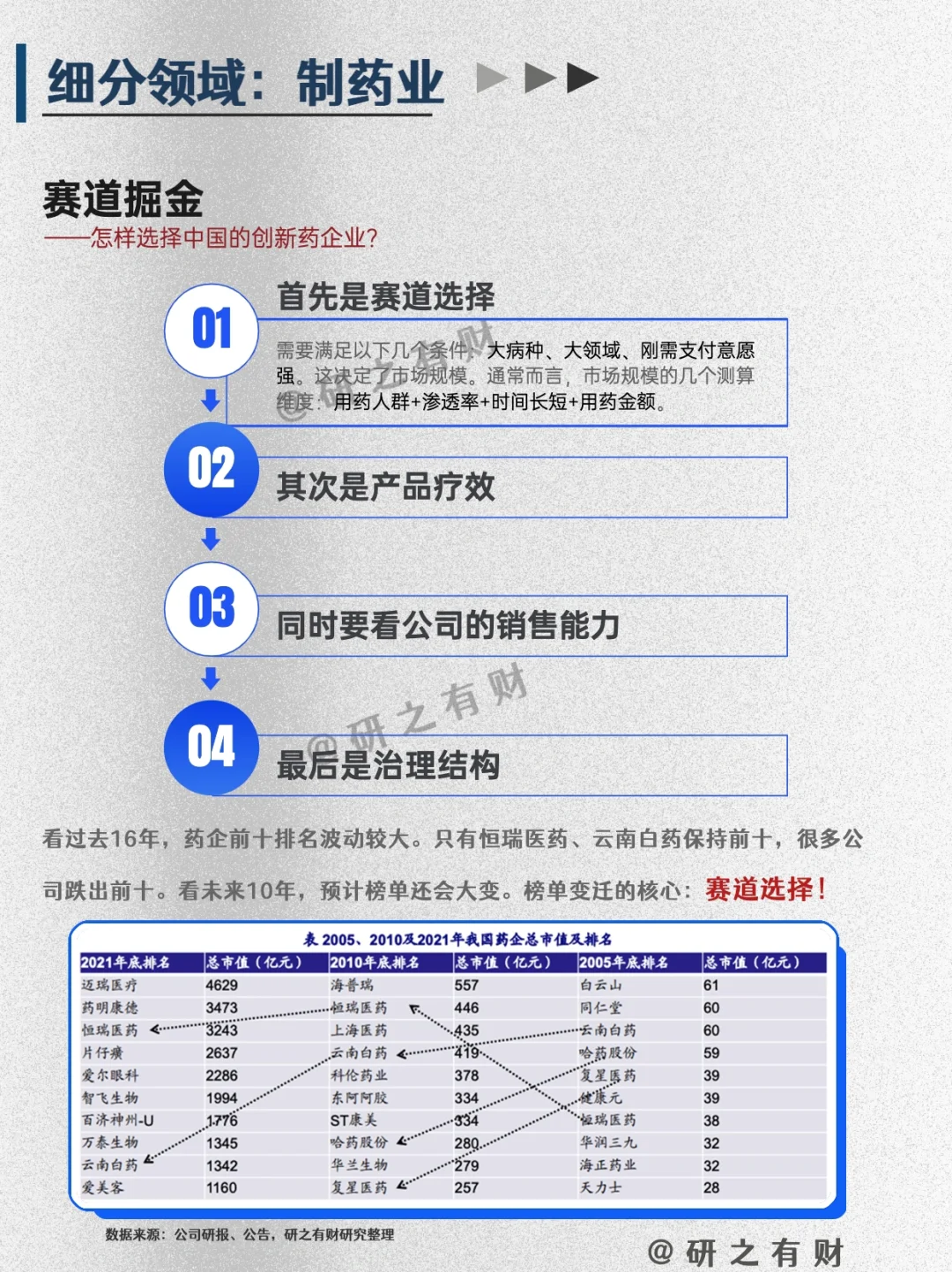 002 | 行业研究框架——医药1️⃣