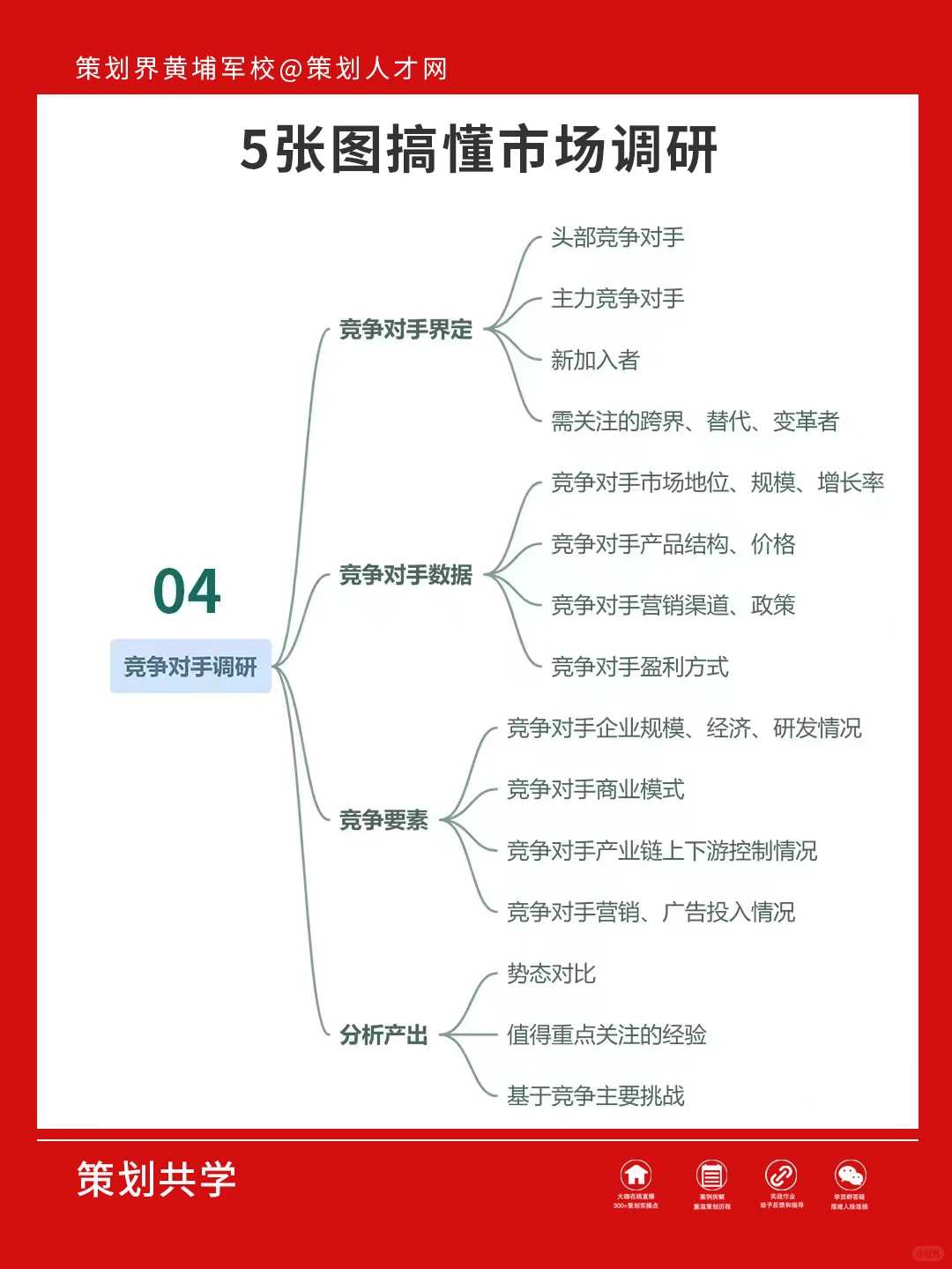 市场调研，这5张图搞懂就够用了