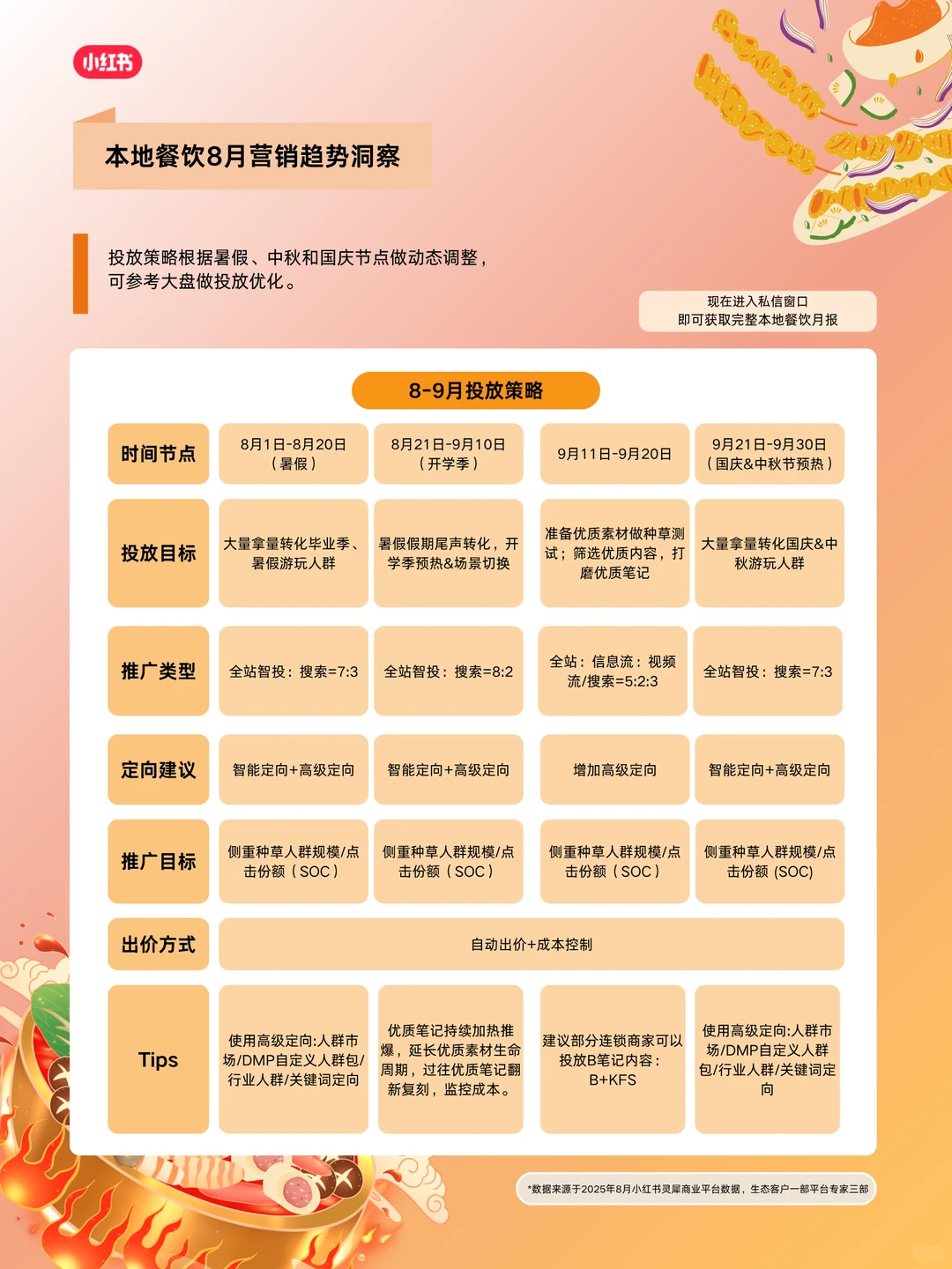 ✅本地餐饮人速看!8月营销趋势来了?