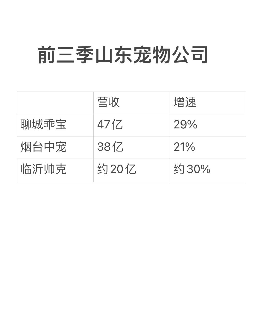 宠物粮山东造：前三季宠物大厂业绩