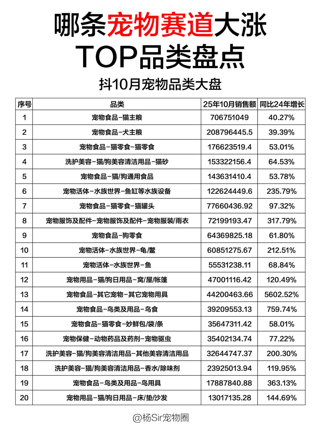 万万没想到，宠物赛道涨这么猛！