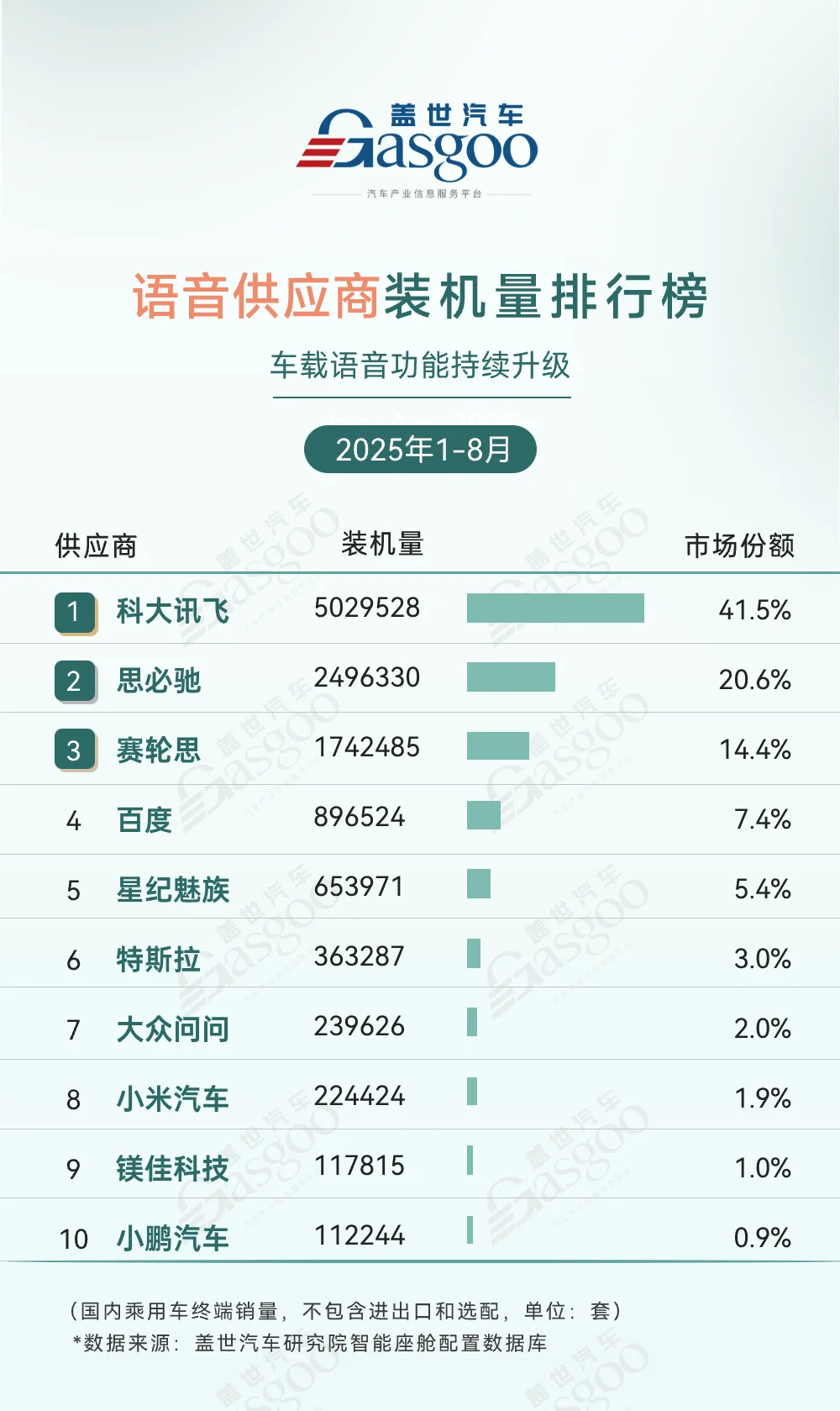 2025年1-8月智能座舱供应商装机量排行榜