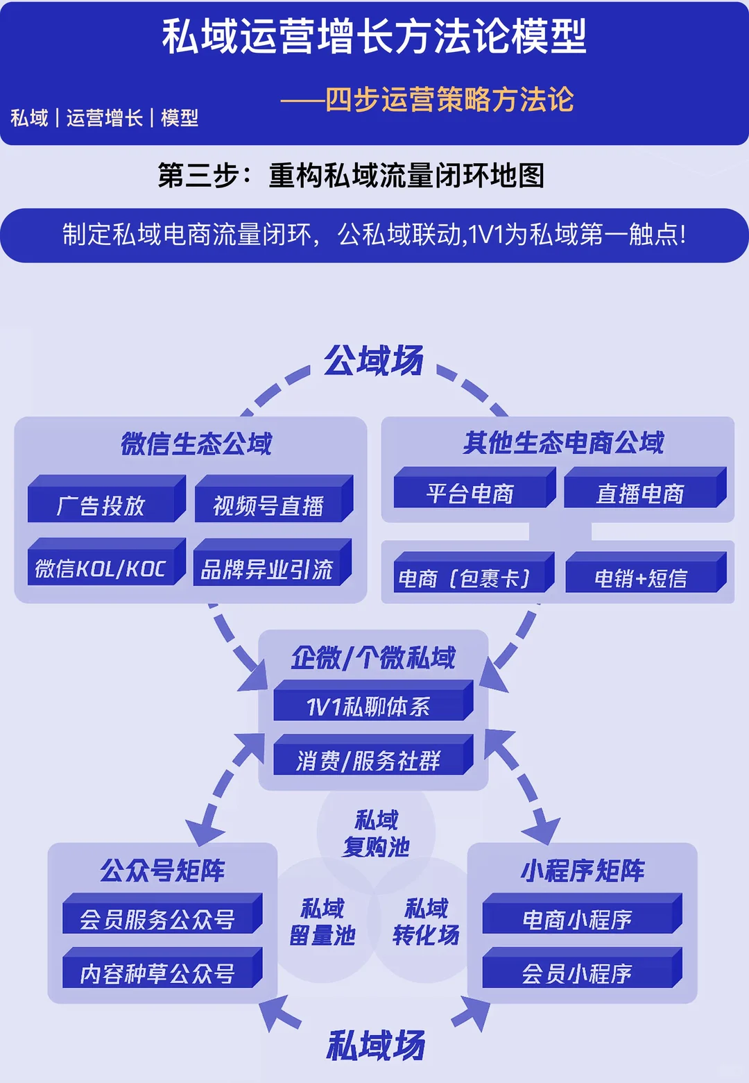 私域增长方法论全拆解之四步运营策略