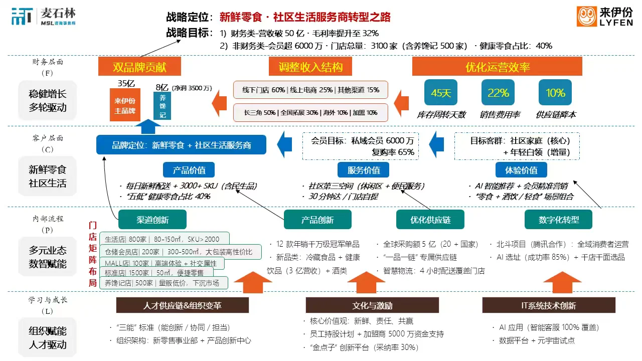 【来伊份】从战略到执行、先看这张2026年战
