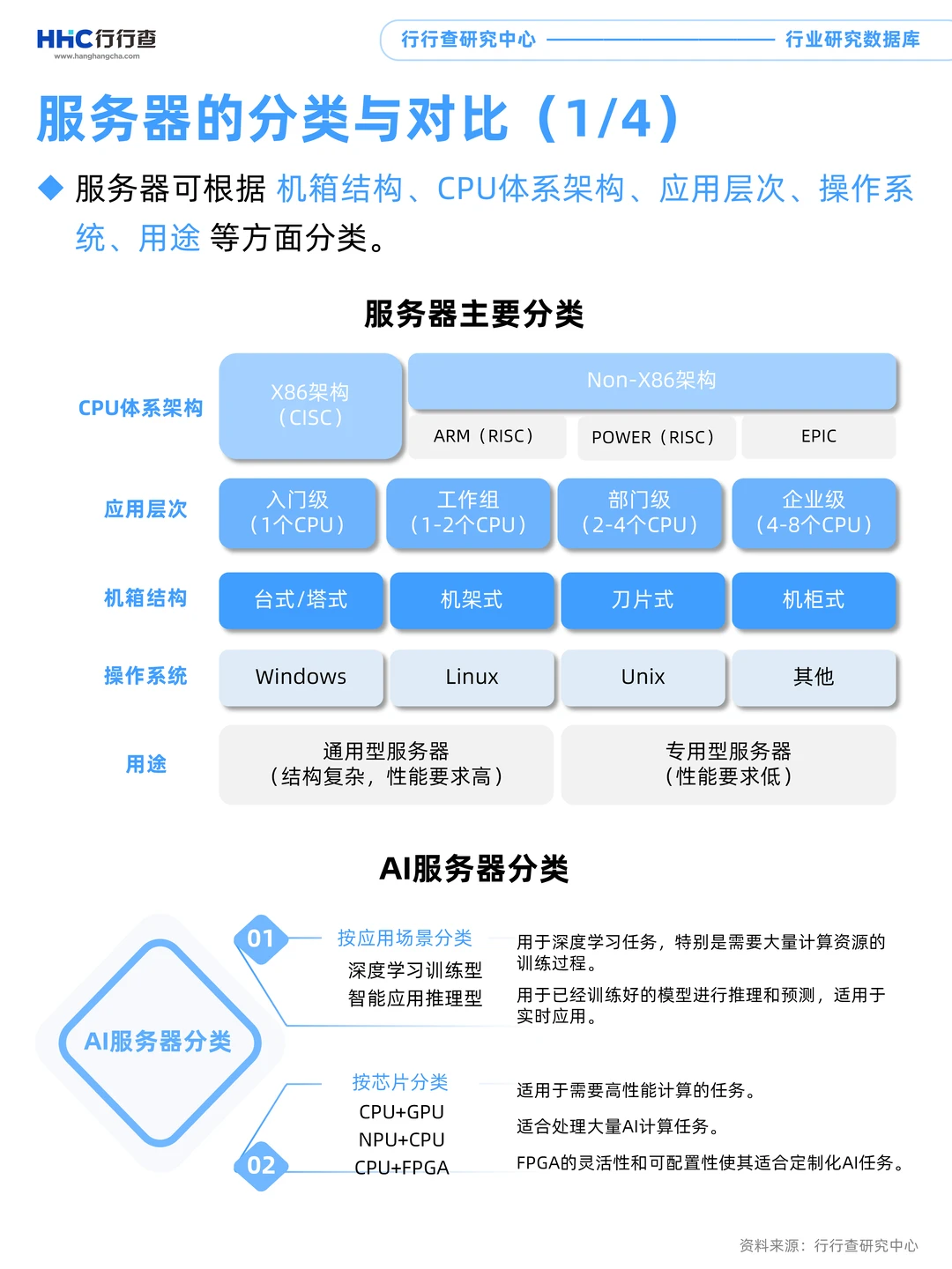 每天学习一个行业：服务器