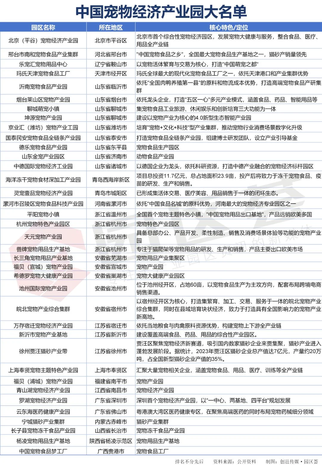 刚刚，最新统计37家园区布局宠物经济