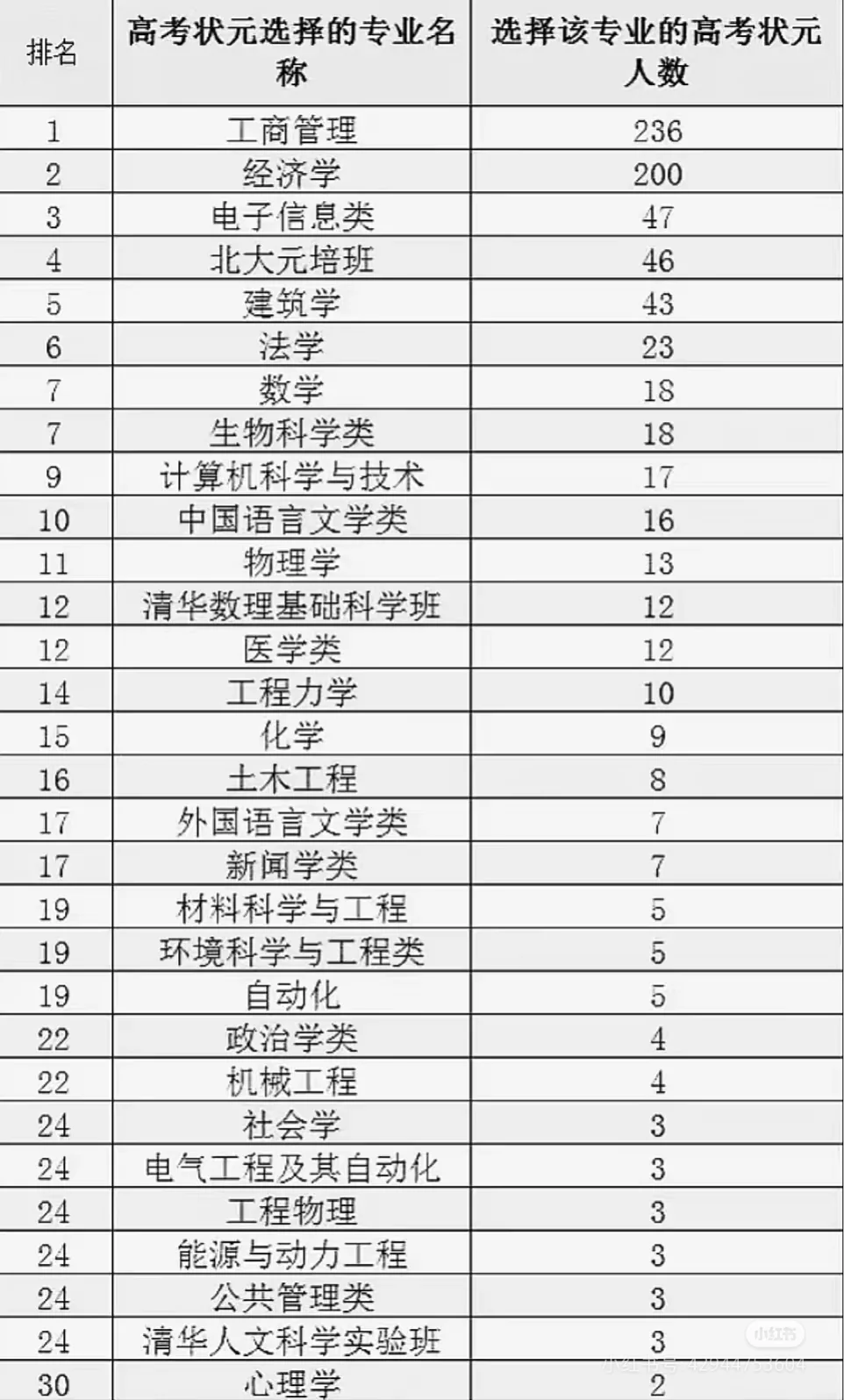 金融还是不是一个好专业?