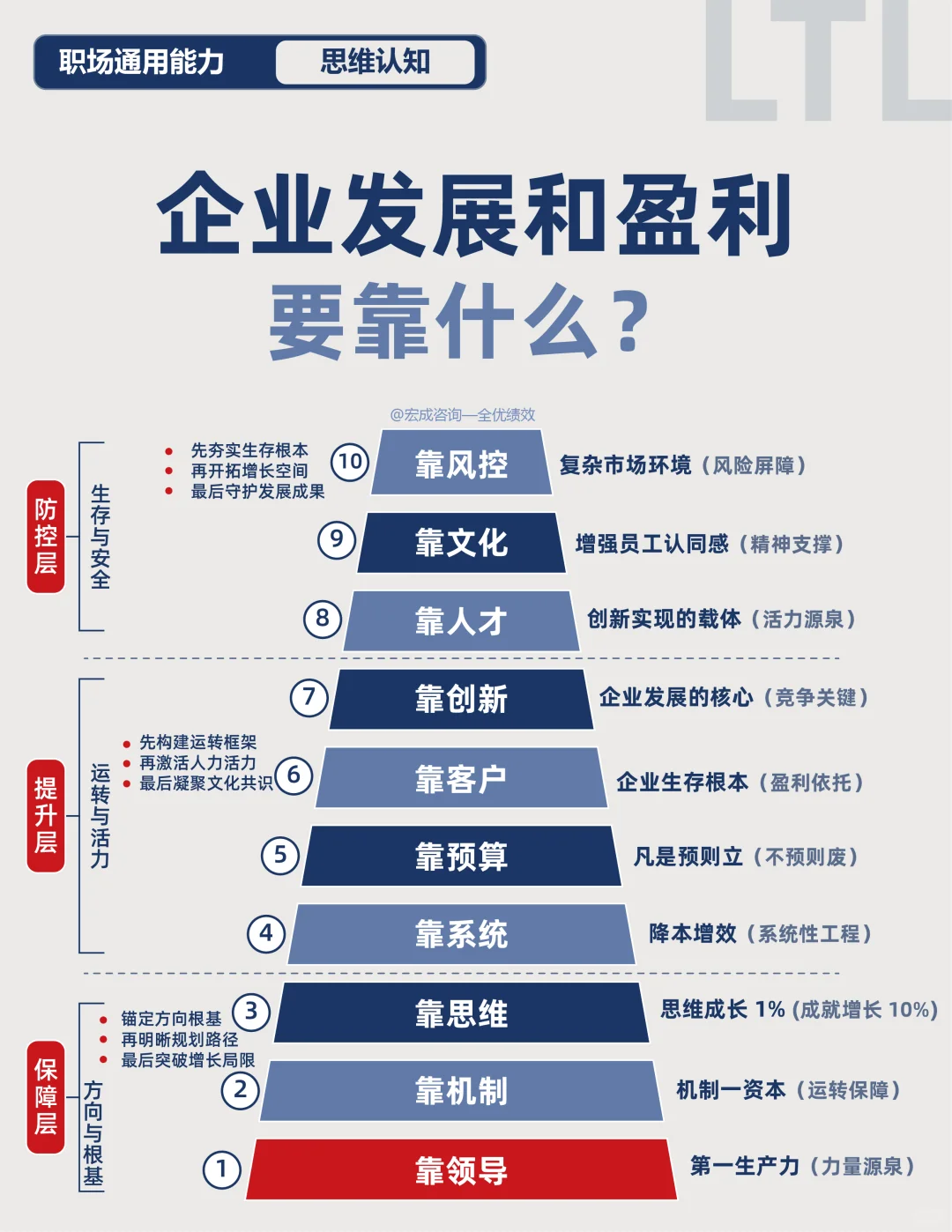 企业发展和盈利要靠什么?
