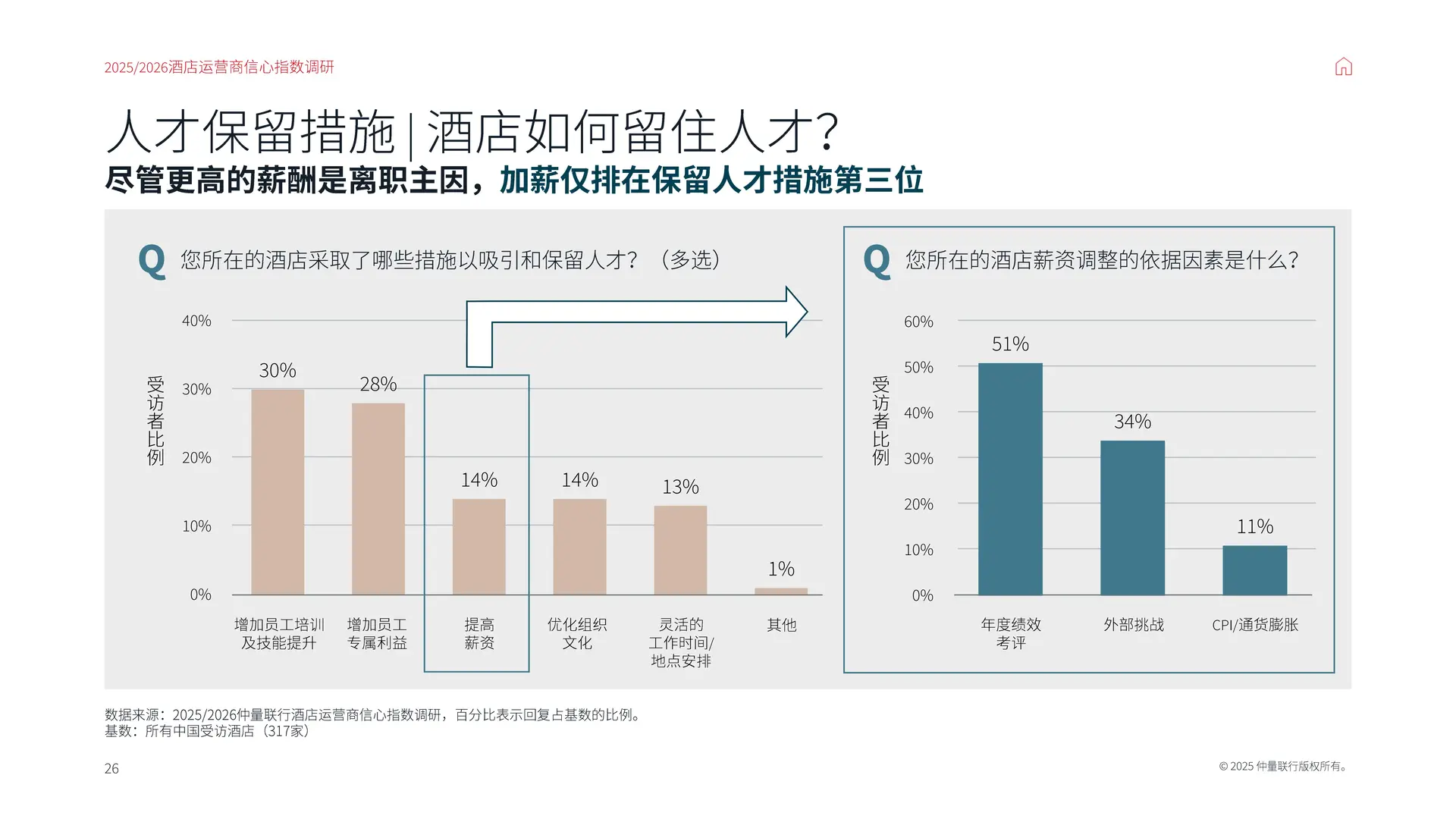 【25-26】中国酒店运营商信心指数调研报告