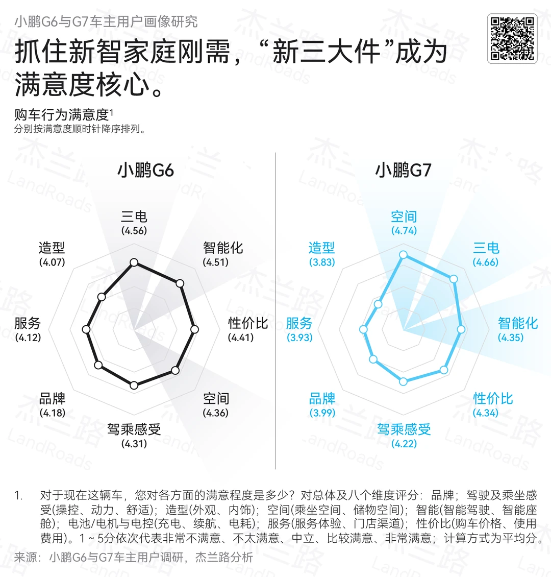 杰兰路针对小鹏G7/G6做的用户研究报告