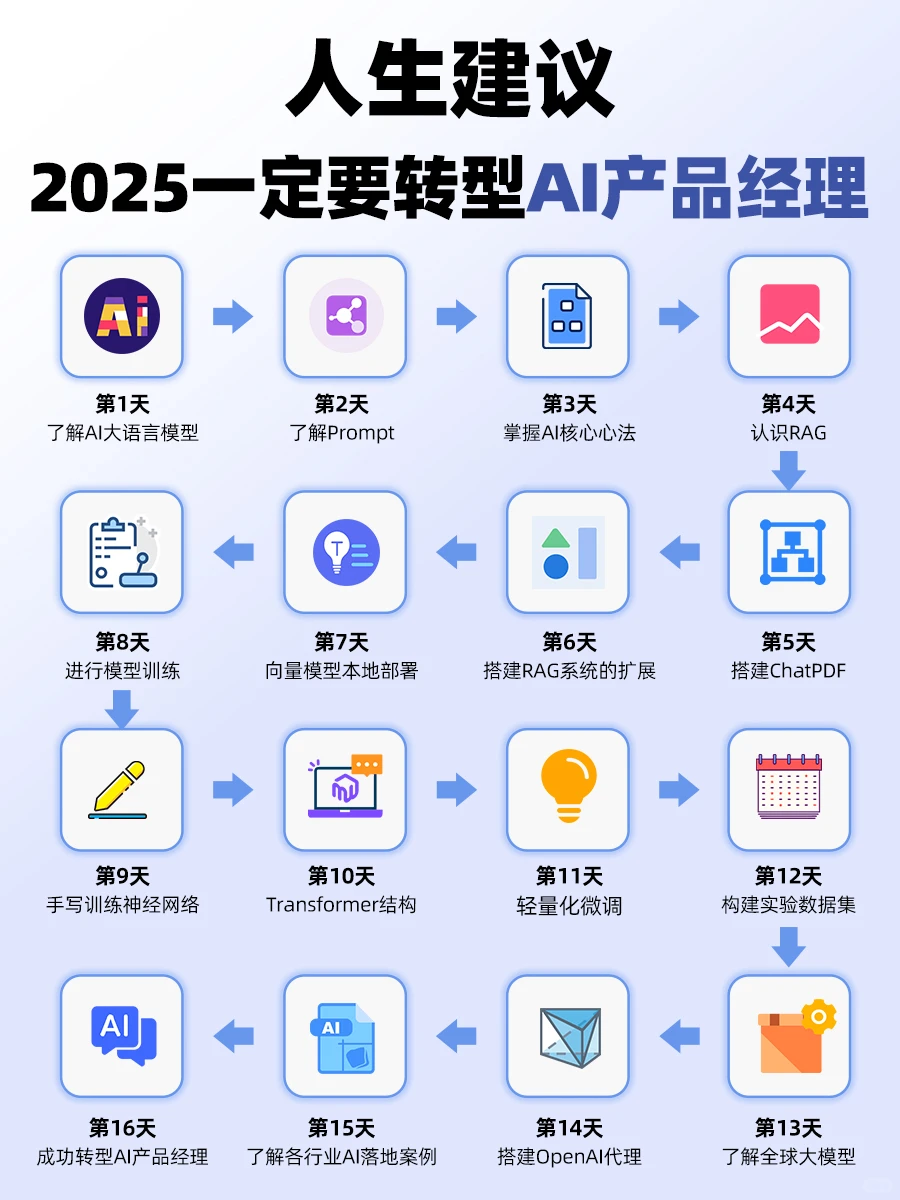 转型AI产品经理?这份学习路径太有用了!