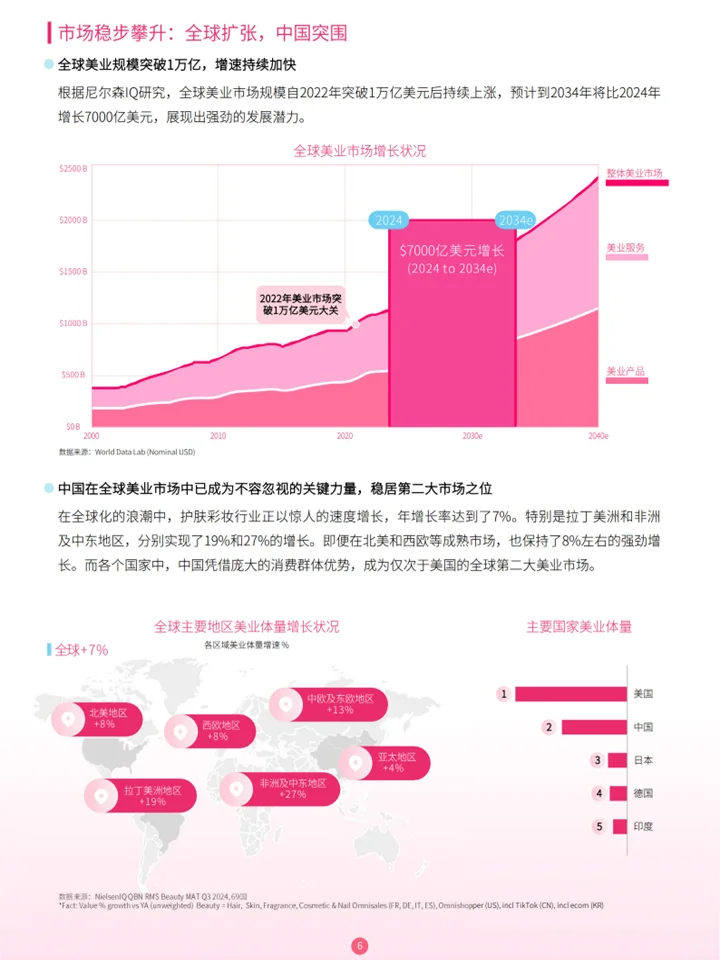 护肤彩妆行业趋势:市场增长密码+AI万亿赛道