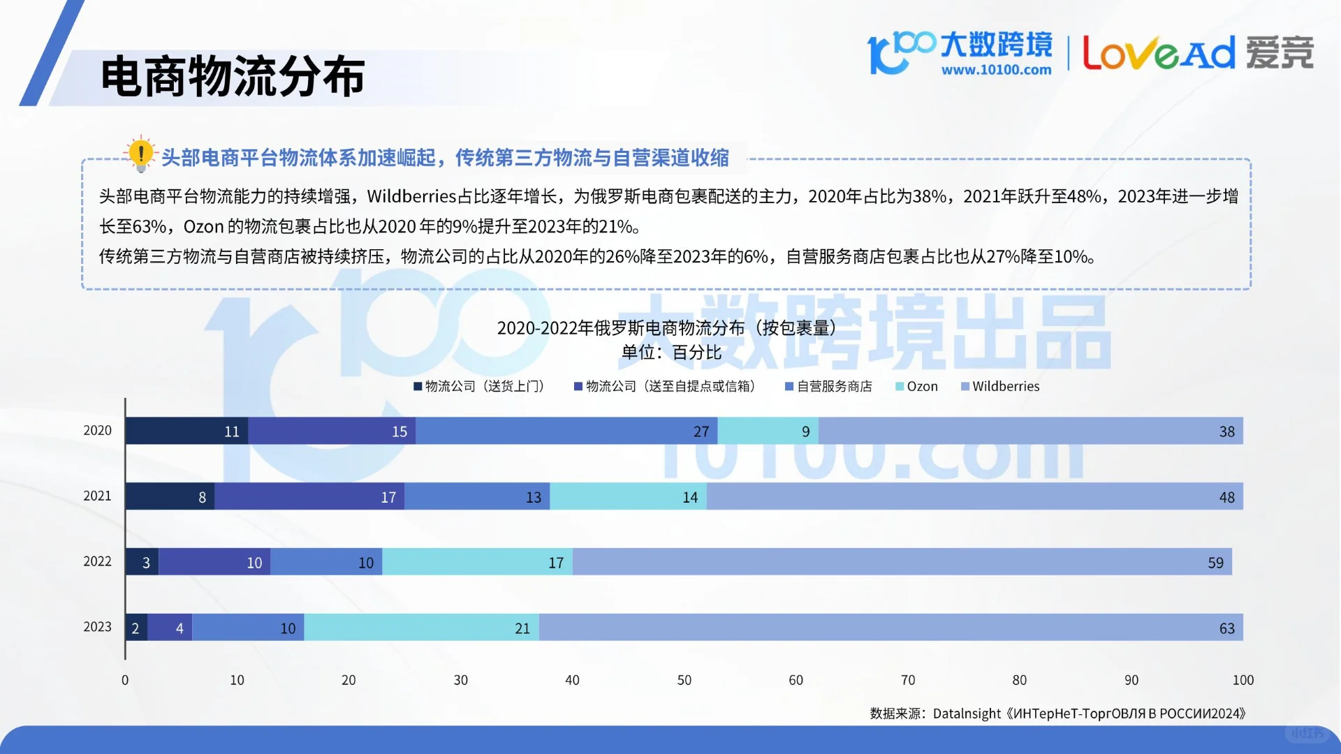 38页|2025俄罗斯电商市场洞察报告