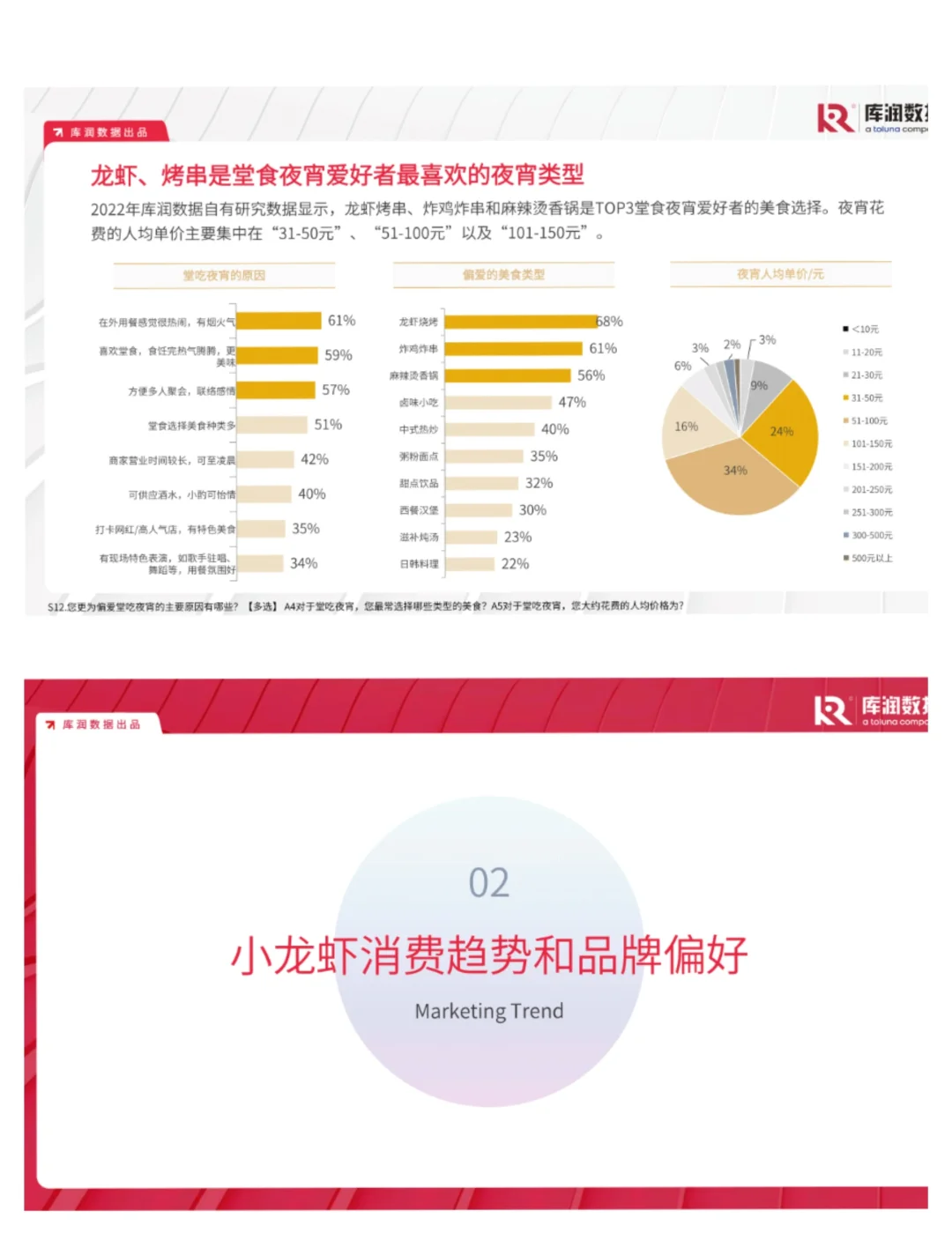 单篇研报分享|2023年消费新趋势-小龙虾