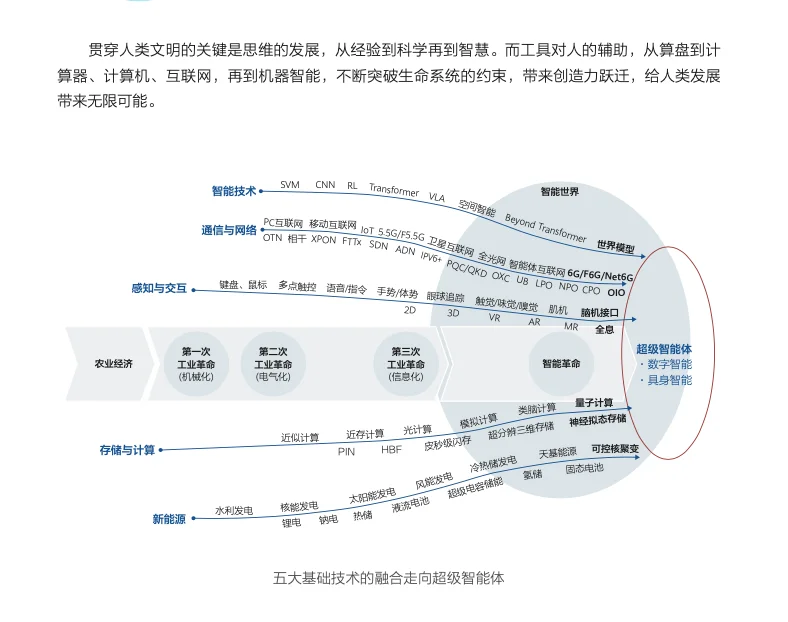 华为《智能世界2035》未来报告，可下载