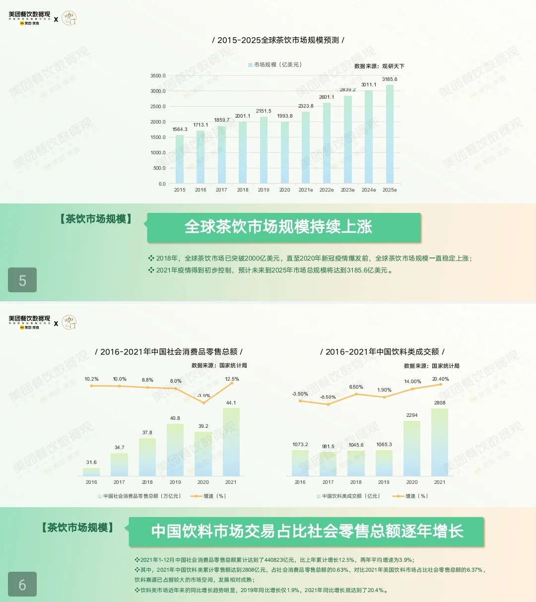 茶饮品发展报告数据