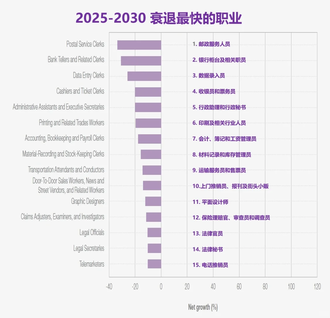 2025～2030增长最快和衰退最快的职业
