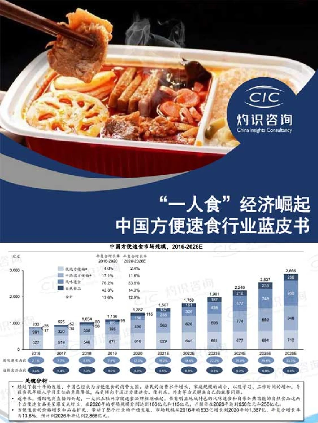 13份报告|2020-2023年最新方便速食行业研报