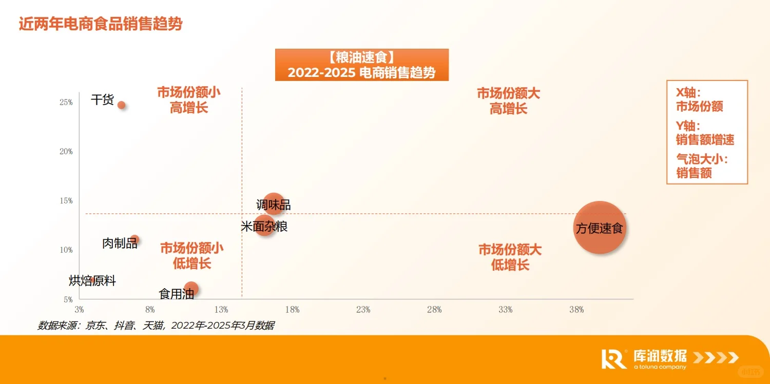 报告分享｜食品电商行业消费趋势洞察报告