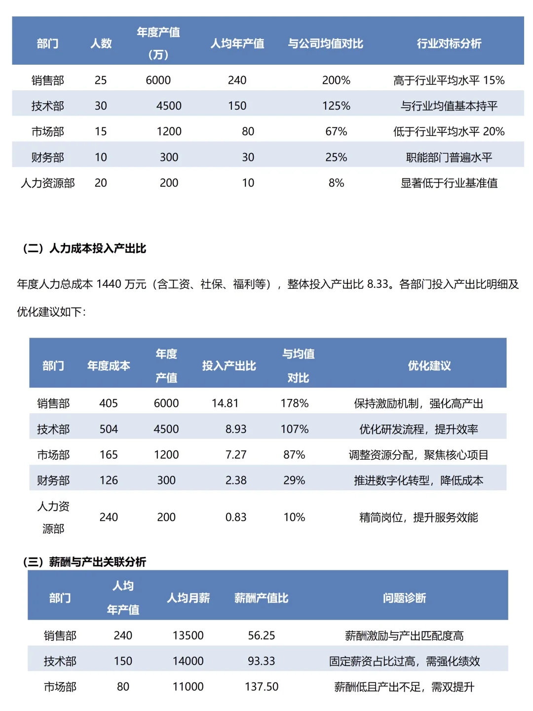 这才是领导爱看的 薪酬分析报告