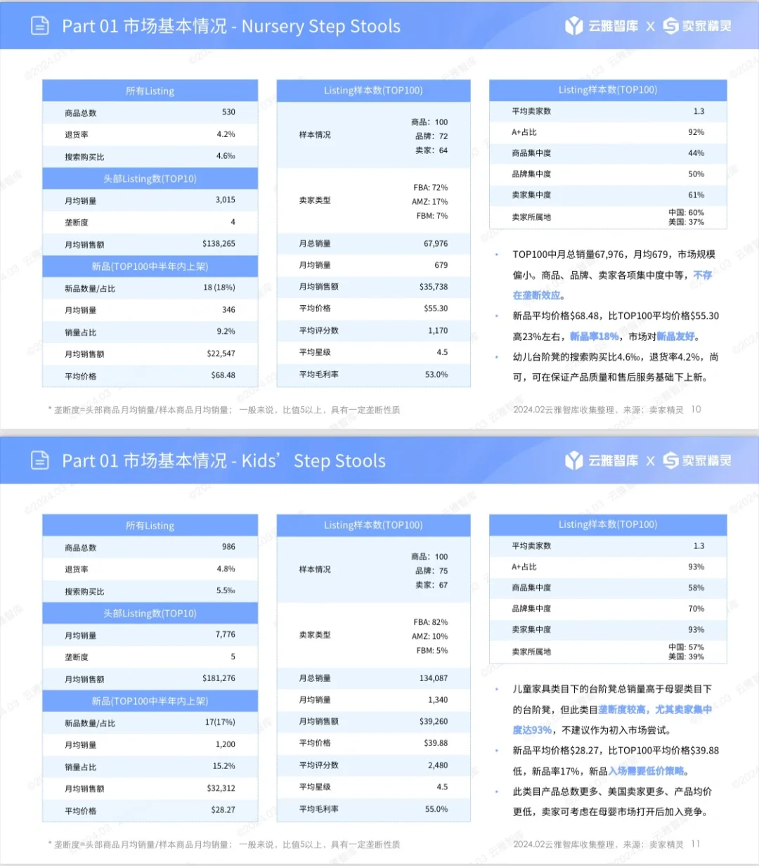 亚马逊产品市场调研报告分析