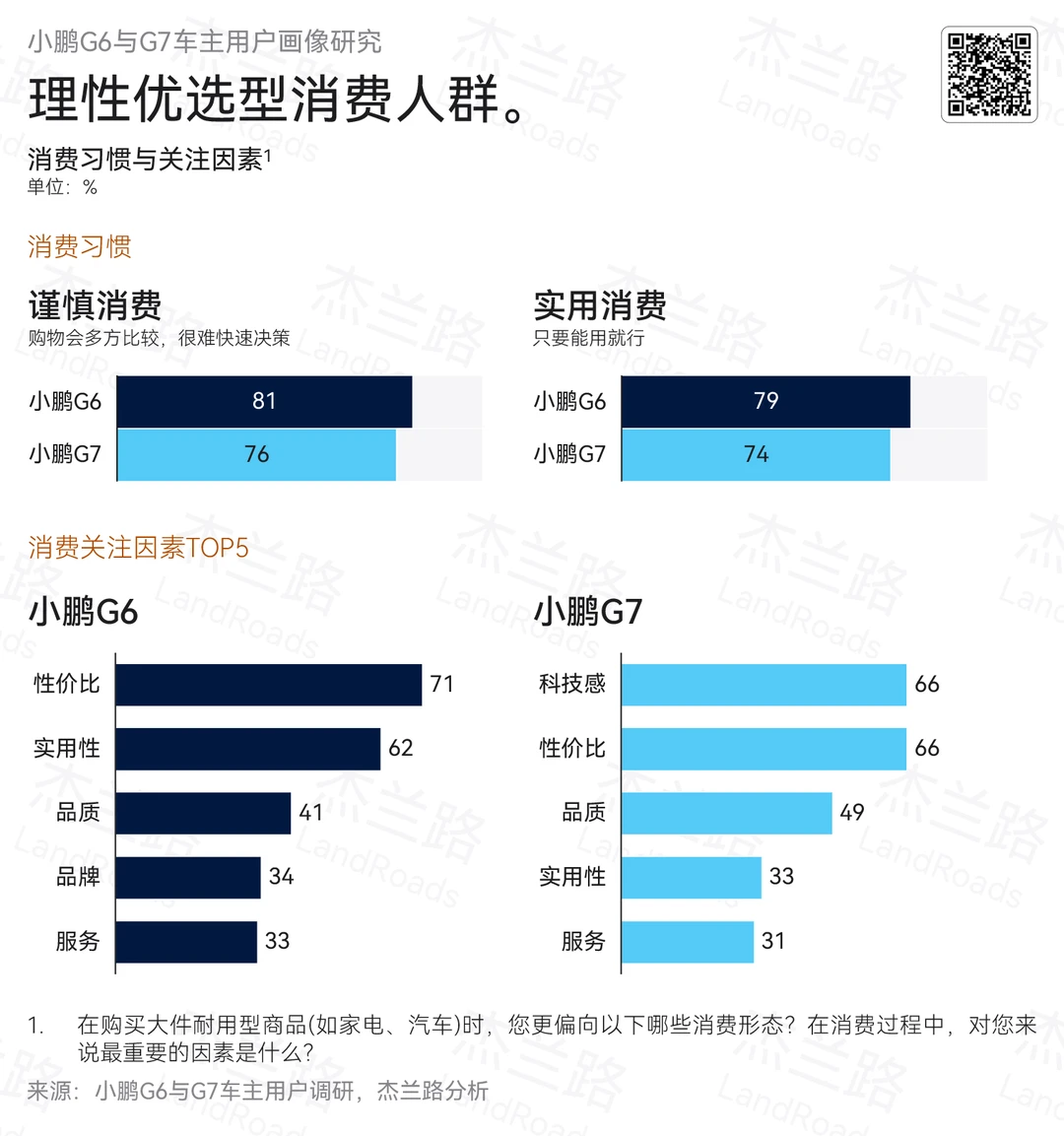 杰兰路针对小鹏G7/G6做的用户研究报告
