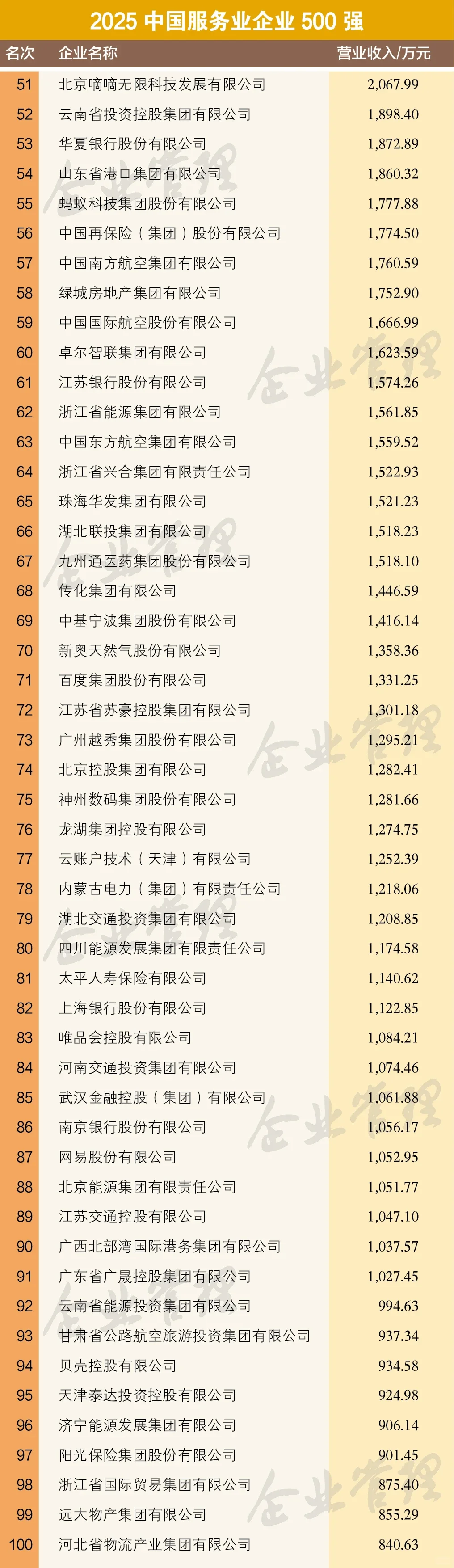 2025中国服务业企业500强榜单